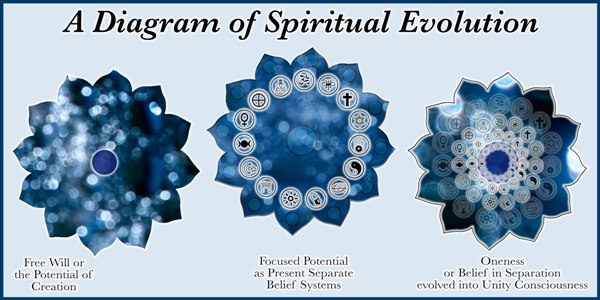 A diagram of Spiritual Evolution
